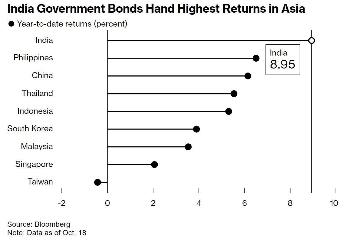 印度政府债券收益率位居亚洲第一