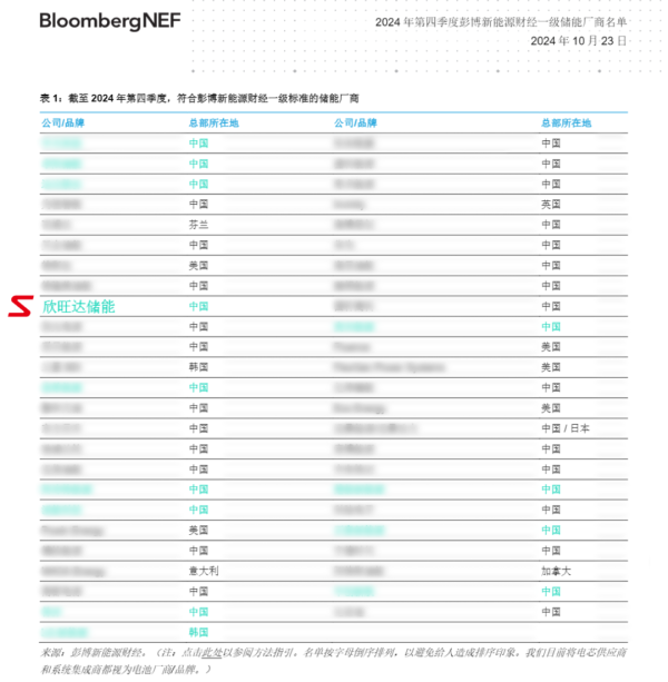 股票配资有哪些正规平台 欣旺达获评BNEF Tier 1全球一级储能厂商！